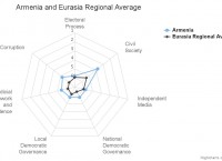 Freedom House Report 2016. Armenia